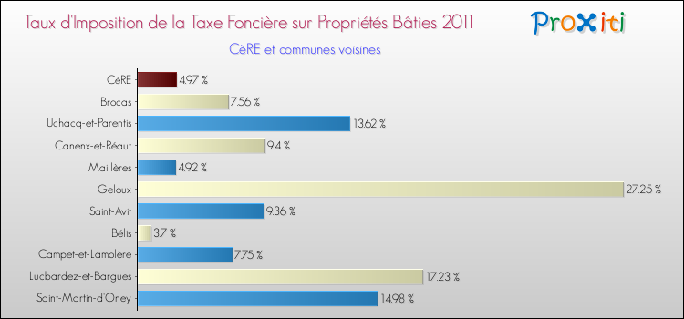 Taux d'imposition de la taxe foncière sur le bati 2011 pour CèRE et les communes proches Comparaison des taux d'imposition de la taxe foncière sur le bati 2011 pour CèRE et les communes voisines