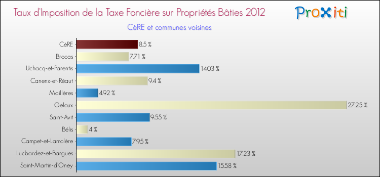 Taux d'imposition de la taxe foncière sur le bati 2012 pour CèRE et les communes proches Comparaison des taux d'imposition de la taxe foncière sur le bati 2012 pour CèRE et les communes voisines