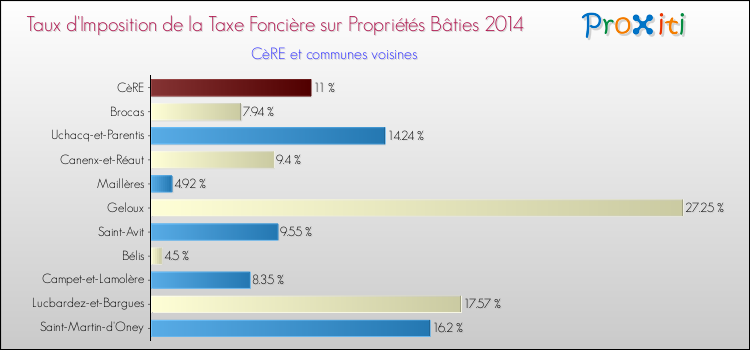 Taux d'imposition de la taxe foncière sur le bati 2014 pour CèRE et les communes proches Comparaison des taux d'imposition de la taxe foncière sur le bati 2014 pour CèRE et les communes voisines
