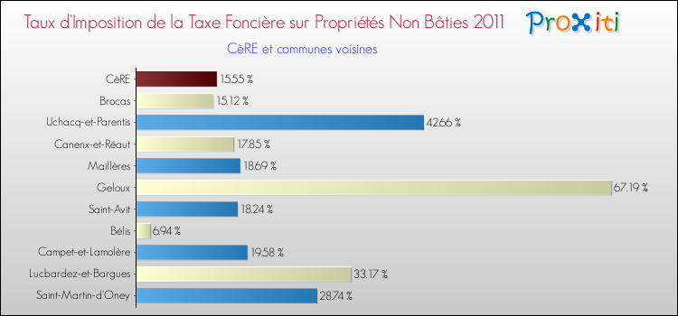 Taux d'imposition de la taxe foncière sur les immeubles et terrains non batis 2011 pour CèRE et les communes proches Comparaison des taux d'imposition de la taxe foncière sur les immeubles et terrains non batis 2011 pour CèRE et les communes voisines