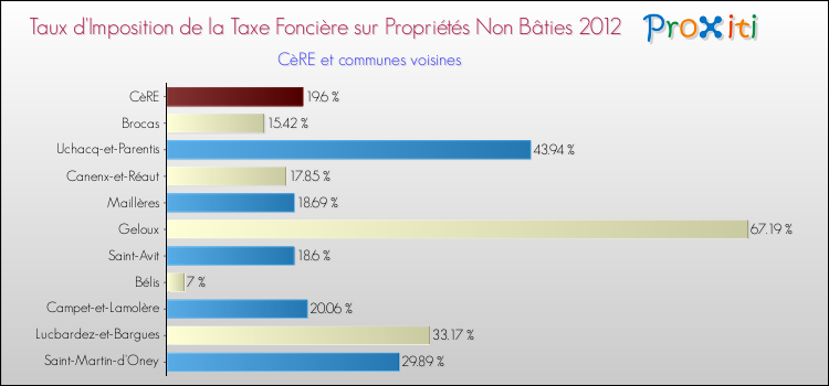 Taux d'imposition de la taxe foncière sur les immeubles et terrains non batis 2012 pour CèRE et les communes proches Comparaison des taux d'imposition de la taxe foncière sur les immeubles et terrains non batis 2012 pour CèRE et les communes voisines