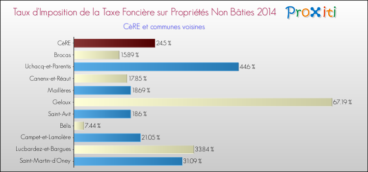 Taux d'imposition de la taxe foncière sur les immeubles et terrains non batis 2014 pour CèRE et les communes proches Comparaison des taux d'imposition de la taxe foncière sur les immeubles et terrains non batis 2014 pour CèRE et les communes voisines