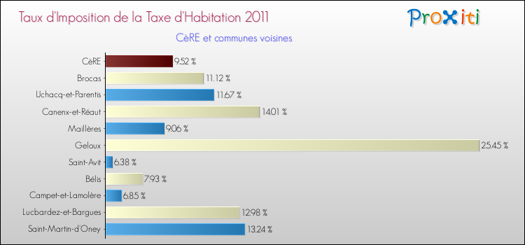 Taux d'imposition de la taxe d'habitation 2011 pour CèRE et les communes proches Comparaison des taux d'imposition de la taxe d'habitation 2011 pour CèRE et les communes voisines