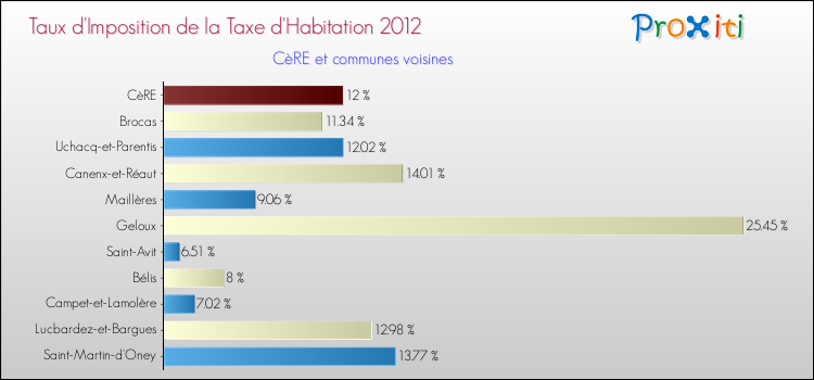 Taux d'imposition de la taxe d'habitation 2012 pour CèRE et les communes proches Comparaison des taux d'imposition de la taxe d'habitation 2012 pour CèRE et les communes voisines