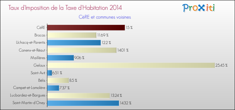 Taux d'imposition de la taxe d'habitation 2014 pour CèRE et les communes proches Comparaison des taux d'imposition de la taxe d'habitation 2014 pour CèRE et les communes voisines