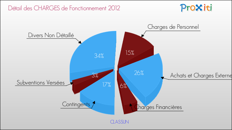 Décomposition des Charges de Fonctionnement 2012 de la commune de CLASSUN Charges de Fonctionnement 2012 pour la commune de CLASSUN