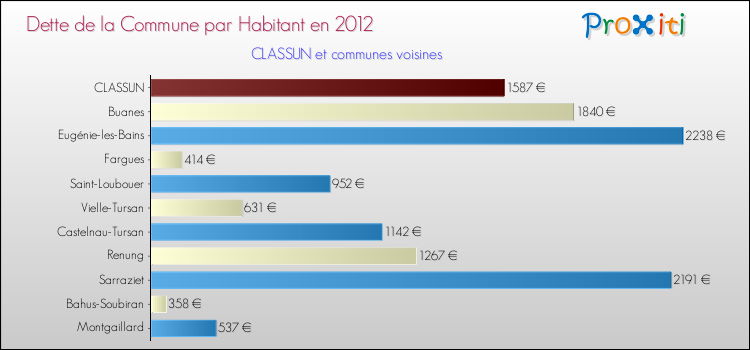 Dette par habitant de la commune en 2012 pour CLASSUN et les communes proches Comparaison de la dette par habitant de la commune en 2012 pour CLASSUN et les communes voisines