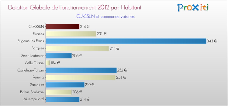 Montant des dotations globales de fonctionnement DGF par Habitant pour CLASSUN et les communes proches Comparaison des des dotations globales de fonctionnement DGF par habitant pour CLASSUN et les communes voisines