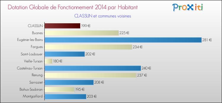 Montant des dotations globales de fonctionnement DGF par Habitant pour CLASSUN et les communes proches en 2014. Comparaison des des dotations globales de fonctionnement DGF par habitant pour CLASSUN et les communes voisines en 2014.