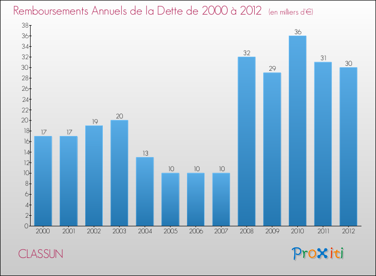 Evolution de l'annuité de la dette pour la commune de CLASSUN de 2000 à 2012 Annuités de la dette pour CLASSUN de 2000 à 2012