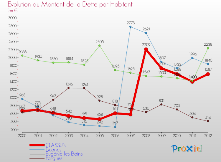 Evolution de la dette par habitant pour la commune de CLASSUN et les communes proches de 2000 à 2012 Comparaison de la dette par habitant pour CLASSUN et les communes voisines de 2000 à 2012
