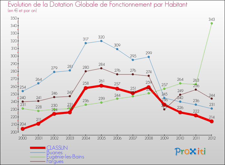 Evolution et montant de la dotation globale de fonctionnement par Habitant pour CLASSUN et les communes proches Comparaison des dotations globales de fonctionnement par habitant pour CLASSUN et les communes voisines