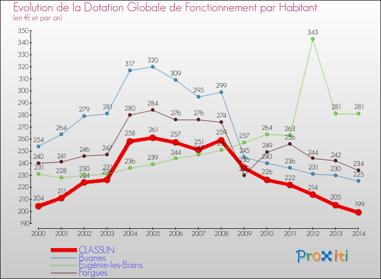 Evolution et montant de la dotation globale de fonctionnement par Habitant pour CLASSUN et les communes proches de 2000 à 2014. Comparaison des dotations globales de fonctionnement par habitant pour CLASSUN et les communes voisines de 2000 à 2014.