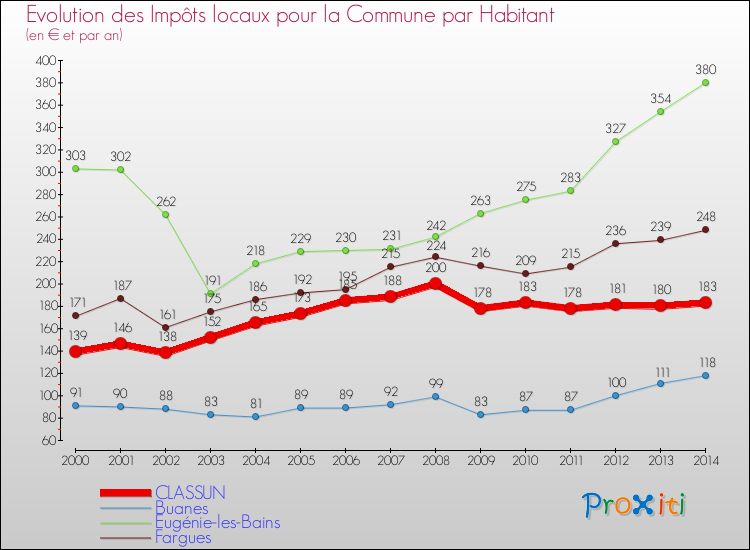 Evolution et montant des impôts locaux par Habitant pour CLASSUN et les communes proches de 2000 à 2014 Comparaison des impôts locaux par habitant pour CLASSUN et les communes voisines de 2000 à 2014