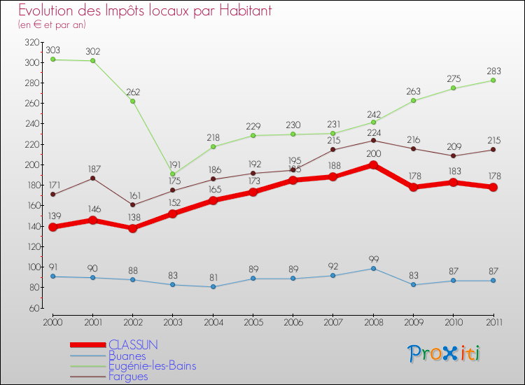 Evolution et montant des impôts locaux par Habitant pour CLASSUN et les communes proches Comparaison des impôts locaux par habitant pour CLASSUN et les communes voisines