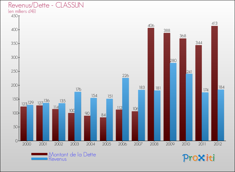 Evolution comparée de la dette et des revenus pour la commune de CLASSUN de 2000 à 2012 Comparaison de la dette et des revenus pour CLASSUN de 2000 à 2012