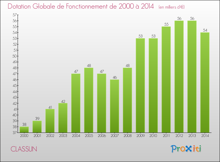 Evolution du montant de la Dotation Globale de Fonctionnement pour la commune de CLASSUN de 2000 à 2014 Evolution du montant de la Dotation Globale de Fonctionnement pour CLASSUN de 2000 à 2014