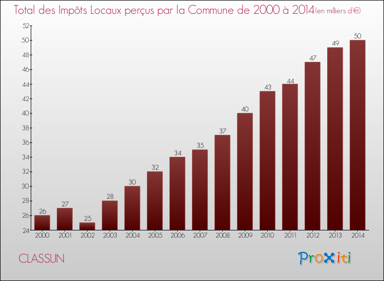 Evolution des Impôts Locaux pour la commune de CLASSUN de 2000 à 2014 Evolution des Impôts Locaux pour CLASSUN de 2000 à 2014