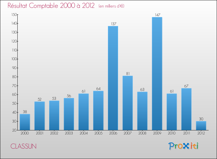 Evolution du résultat comptable pour la commune de CLASSUN de 2000 à 2012 Evolution du résultat comptable pour CLASSUN de 2000 à 2012