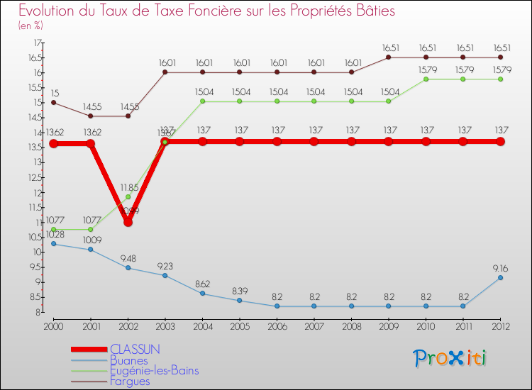 Evolution du taux de la taxe foncière sur le bati pour CLASSUN et les communes proches de 2000 à 2012 Comparaison des taux de taxe foncière sur le bati pour CLASSUN et les communes voisines de 2000 à 2012