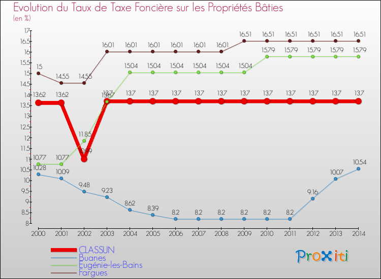 Evolution du taux de la taxe foncière sur le bati pour CLASSUN et les communes proches de 2000 à 2014 Comparaison des taux de taxe foncière sur le bati pour CLASSUN et les communes voisines de 2000 à 2014