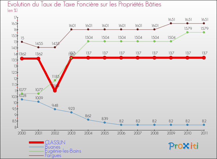 Evolution du taux de la taxe foncière sur le bati pour CLASSUN et les communes proches Comparaison des taux de taxe foncière sur le bati pour CLASSUN et les communes voisines