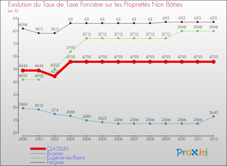 Evolution du taux de la taxe foncière sur les immeubles et terrains non batis pour CLASSUN et les communes proches de 2000 à 2012 Comparaison des taux de la taxe foncière sur les immeubles et terrains non batis pour CLASSUN et les communes voisines de 2000 à 2012