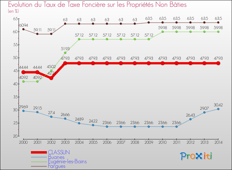 Evolution du taux de la taxe foncière sur les immeubles et terrains non batis pour CLASSUN et les communes proches de 2000 à 2014 Comparaison des taux de la taxe foncière sur les immeubles et terrains non batis pour CLASSUN et les communes voisines de 2000 à 2014