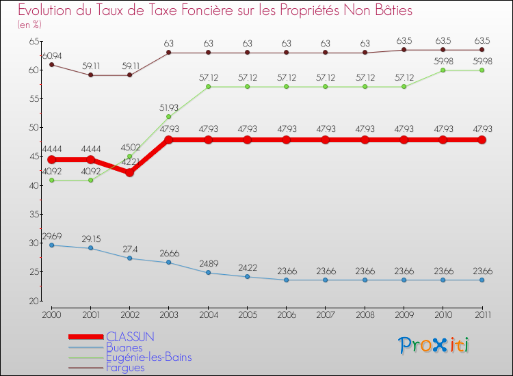 Evolution du taux de la taxe foncière sur les immeubles et terrains non batis pour CLASSUN et les communes proches Comparaison des taux de la taxe foncière sur les immeubles et terrains non batis pour CLASSUN et les communes voisines