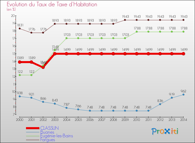 Evolution du taux de la taxe d'habitation pour CLASSUN et les communes proches de 2000 à 2014 Comparaison des taux de la taxe d'habitation pour CLASSUN et les communes voisines de 2000 à 2014