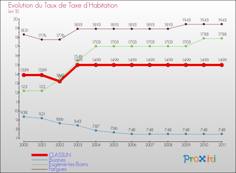Evolution du taux de la taxe d'habitation pour CLASSUN et les communes proches Comparaison des taux de la taxe d'habitation pour CLASSUN et les communes voisines
