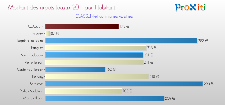 Montant des impôts locaux par Habitant pour CLASSUN et les communes proches Comparaison des impôts locaux par habitant pour CLASSUN et les communes voisines