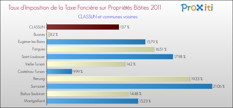 Taux d'imposition de la taxe foncière sur le bati 2011 pour CLASSUN et les communes proches Comparaison des taux d'imposition de la taxe foncière sur le bati 2011 pour CLASSUN et les communes voisines