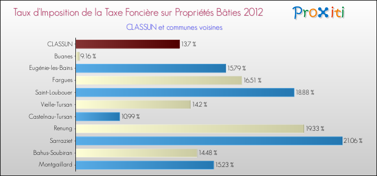 Taux d'imposition de la taxe foncière sur le bati 2012 pour CLASSUN et les communes proches Comparaison des taux d'imposition de la taxe foncière sur le bati 2012 pour CLASSUN et les communes voisines