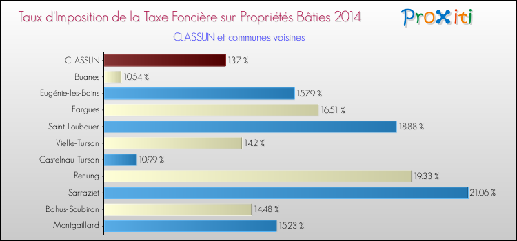 Taux d'imposition de la taxe foncière sur le bati 2014 pour CLASSUN et les communes proches Comparaison des taux d'imposition de la taxe foncière sur le bati 2014 pour CLASSUN et les communes voisines