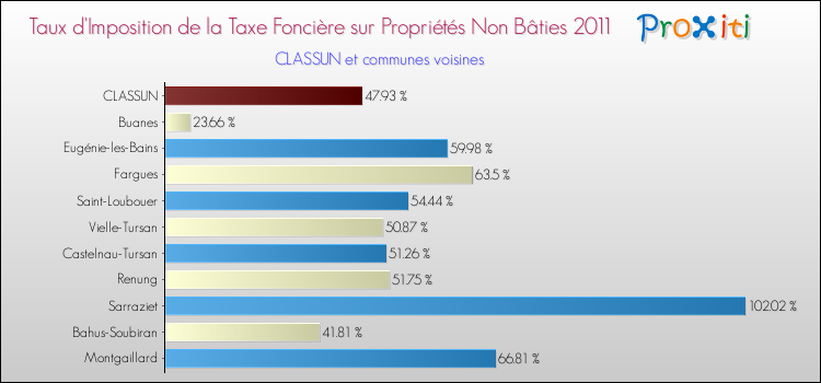 Taux d'imposition de la taxe foncière sur les immeubles et terrains non batis 2011 pour CLASSUN et les communes proches Comparaison des taux d'imposition de la taxe foncière sur les immeubles et terrains non batis 2011 pour CLASSUN et les communes voisines