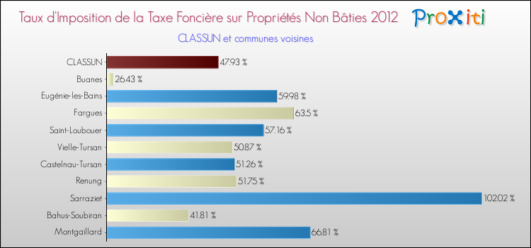 Taux d'imposition de la taxe foncière sur les immeubles et terrains non batis 2012 pour CLASSUN et les communes proches Comparaison des taux d'imposition de la taxe foncière sur les immeubles et terrains non batis 2012 pour CLASSUN et les communes voisines
