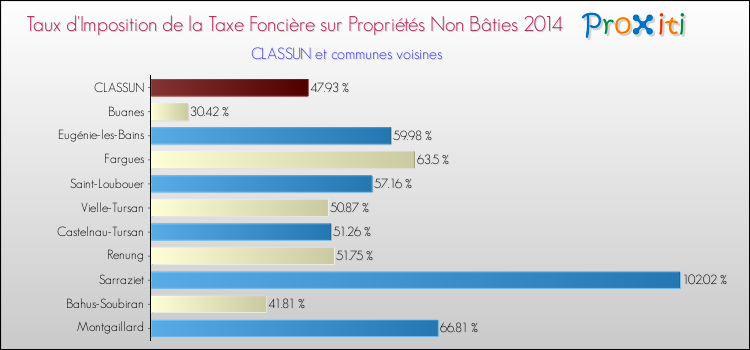 Taux d'imposition de la taxe foncière sur les immeubles et terrains non batis 2014 pour CLASSUN et les communes proches Comparaison des taux d'imposition de la taxe foncière sur les immeubles et terrains non batis 2014 pour CLASSUN et les communes voisines
