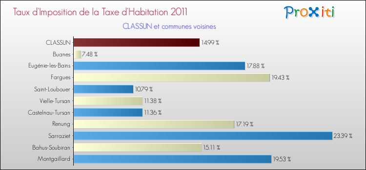 Taux d'imposition de la taxe d'habitation 2011 pour CLASSUN et les communes proches Comparaison des taux d'imposition de la taxe d'habitation 2011 pour CLASSUN et les communes voisines