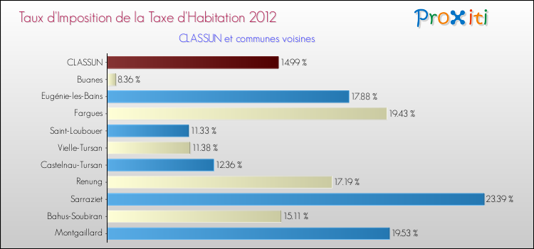 Taux d'imposition de la taxe d'habitation 2012 pour CLASSUN et les communes proches Comparaison des taux d'imposition de la taxe d'habitation 2012 pour CLASSUN et les communes voisines