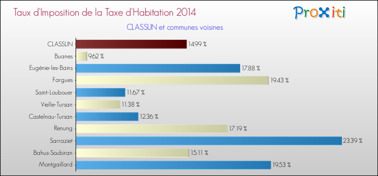 Taux d'imposition de la taxe d'habitation 2014 pour CLASSUN et les communes proches Comparaison des taux d'imposition de la taxe d'habitation 2014 pour CLASSUN et les communes voisines