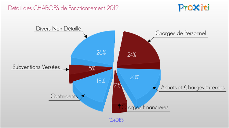 Décomposition des Charges de Fonctionnement 2012 de la commune de CLèDES Charges de Fonctionnement 2012 pour la commune de CLèDES