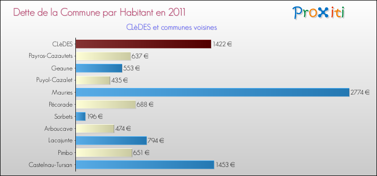 Dette par habitant de la commune en 2011 pour CLèDES et les communes proches Comparaison de la dette par habitant de la commune en 2011 pour CLèDES et les communes voisines