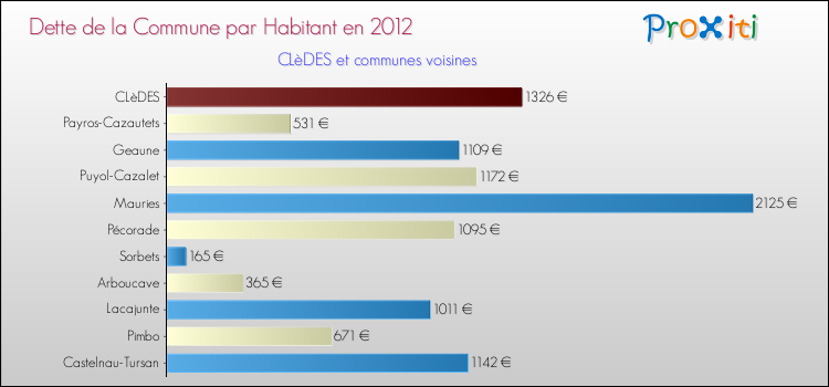 Dette par habitant de la commune en 2012 pour CLèDES et les communes proches Comparaison de la dette par habitant de la commune en 2012 pour CLèDES et les communes voisines