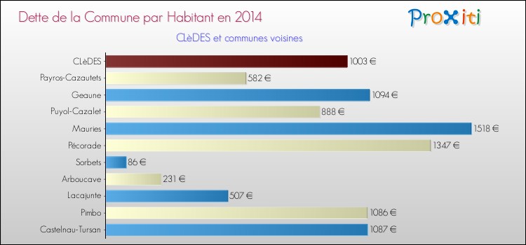 Dette par habitant de la commune en 2014 pour CLèDES et les communes proches Comparaison de la dette par habitant de la commune en 2014 pour CLèDES et les communes voisines