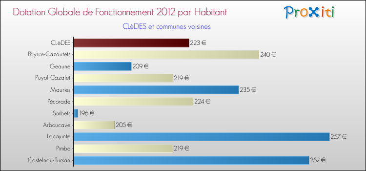 Montant des dotations globales de fonctionnement DGF par Habitant pour CLèDES et les communes proches Comparaison des des dotations globales de fonctionnement DGF par habitant pour CLèDES et les communes voisines