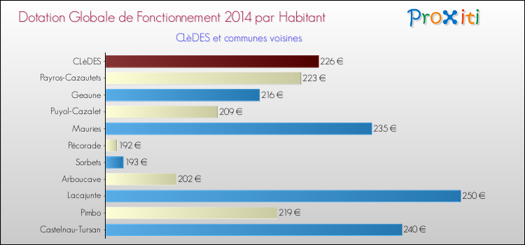 Montant des dotations globales de fonctionnement DGF par Habitant pour CLèDES et les communes proches en 2014. Comparaison des des dotations globales de fonctionnement DGF par habitant pour CLèDES et les communes voisines en 2014.
