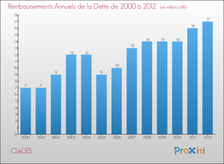 Evolution de l'annuité de la dette pour la commune de CLèDES de 2000 à 2012 Annuités de la dette pour CLèDES de 2000 à 2012