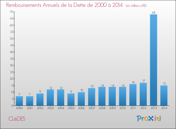 Evolution de l'annuité de la dette pour la commune de CLèDES de 2000 à 2014 Annuités de la dette pour CLèDES de 2000 à 2014