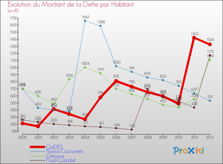 Evolution de la dette par habitant pour la commune de CLèDES et les communes proches de 2000 à 2012 Comparaison de la dette par habitant pour CLèDES et les communes voisines de 2000 à 2012